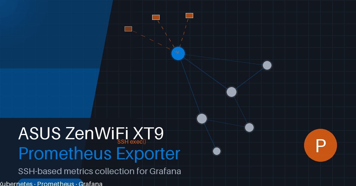 ASUS ZenWiFi XT9 mesh network diagram with Prometheus exporter architecture