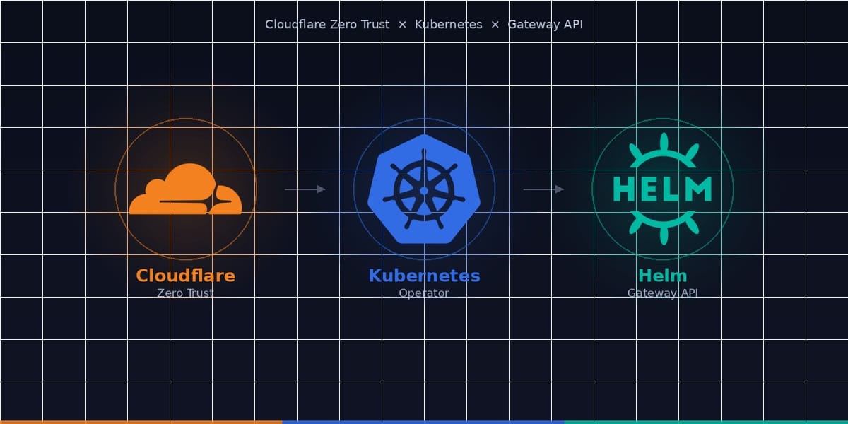 Helm‑Based Operator for Cloudflare Zero Trust — Declarative Tunnels, DNS, and Access from Kubernetes